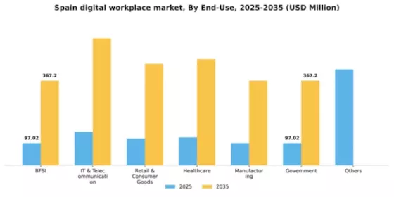 Spain Digital Workplace Market Segment Image 1