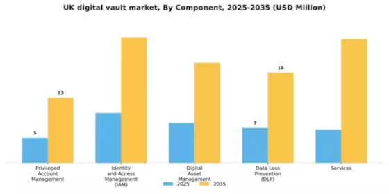 UK Digital Vault Market Segment Image 0