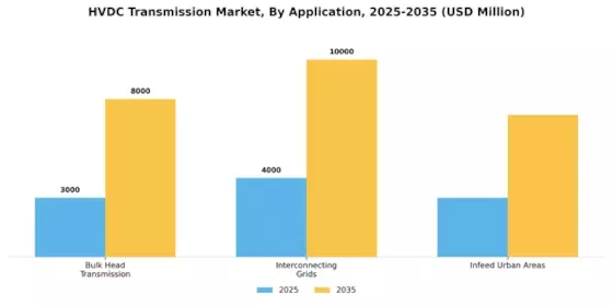 HVDC Transmission Market Segment Image 0