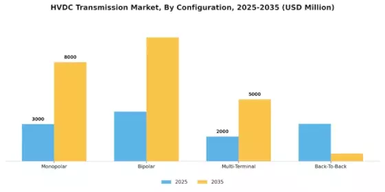 HVDC Transmission Market Segment Image 1