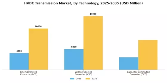 HVDC Transmission Market Segment Image 2