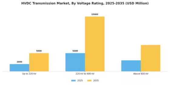 HVDC Transmission Market Segment Image 4