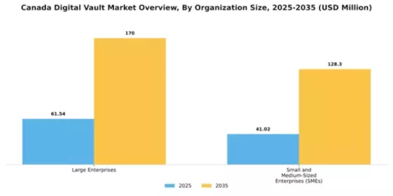 Canada Digital Vault Market Segment Image 2
