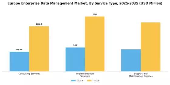 Europe Enterprise Data Management Market Segment Image 4