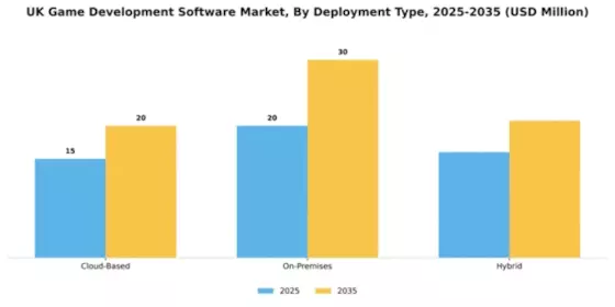 UK Game Development Software Market Segment Image 1