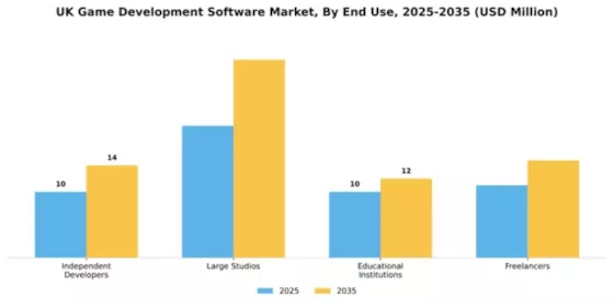 UK Game Development Software Market Segment Image 2