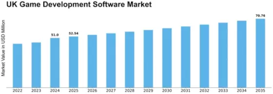 UK Game Development Software Market Size