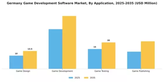 Germany Game Development Software Market Segment Image 0