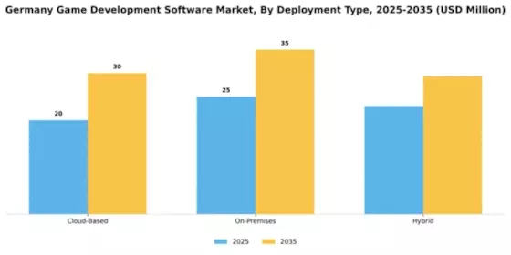 Germany Game Development Software Market Segment Image 1