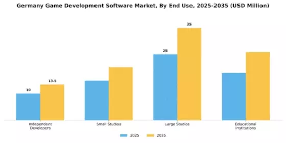 Germany Game Development Software Market Segment Image 2