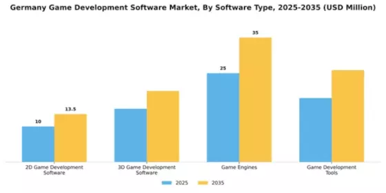 Germany Game Development Software Market Segment Image 3