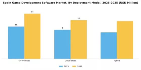 Spain Game Development Software Market Segment Image 1