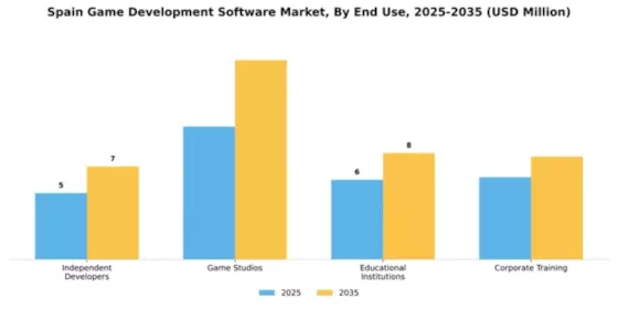 Spain Game Development Software Market Segment Image 2