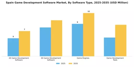 Spain Game Development Software Market Segment Image 3