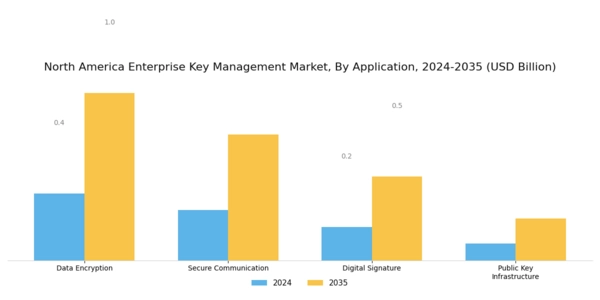 North America Enterprise Key Management Market Segment Image 1