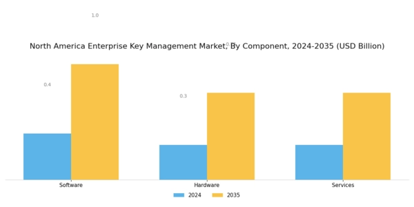 North America Enterprise Key Management Market Segment Image 3