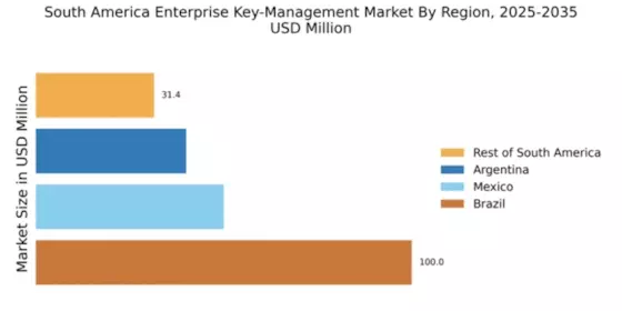 South America Enterprise Key Management Market Regional Image
