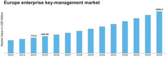 Europe Enterprise Key Management Market Size