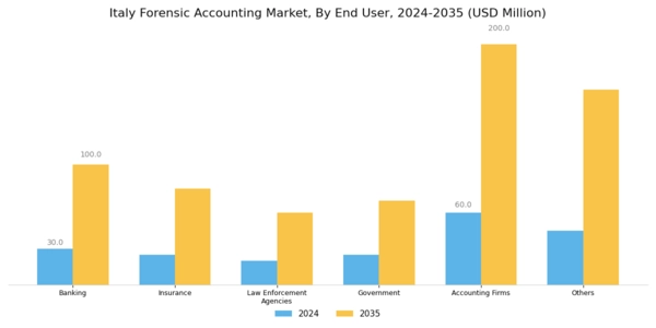 Italy Forensic Accounting Market Segment Image 1