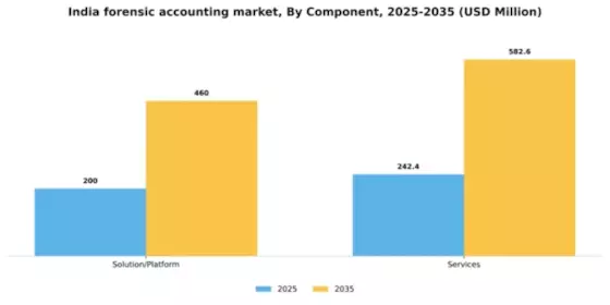 India Forensic Accounting Market Segment Image 0