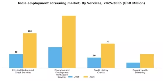 India Employment Screening Services Market Segment Image 1