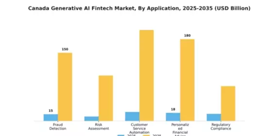 Canada Generative AI Fintech Market Segment Image 0