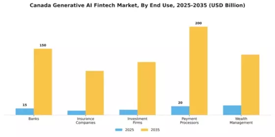 Canada Generative AI Fintech Market Segment Image 3