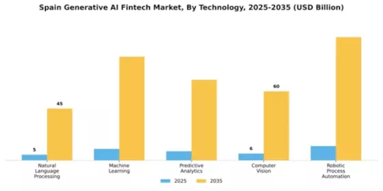 Spain Generative AI Fintech Market Segment Image 3