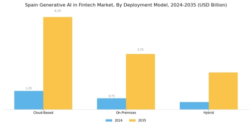 Spain Generative AI Fintech Market Segment Image 3