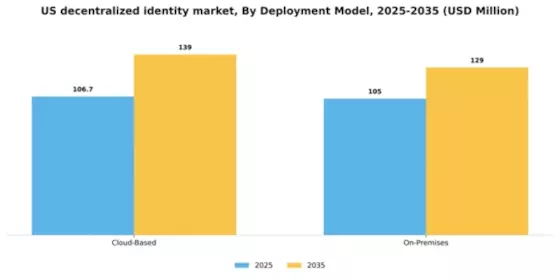 US Decentralized Identity Market Segment Image 1
