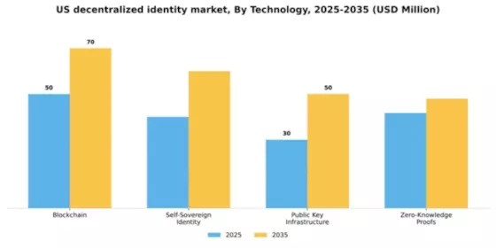 US Decentralized Identity Market Segment Image 3