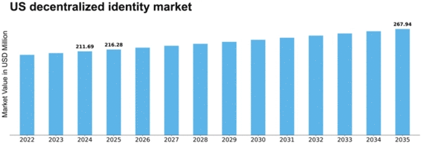 US Decentralized Identity Market Size