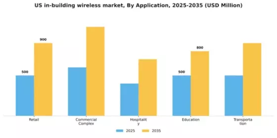 US In Building Wireless Market Segment Image 0