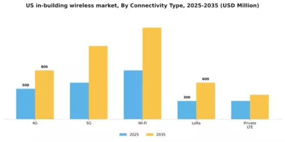US In Building Wireless Market Segment Image 1