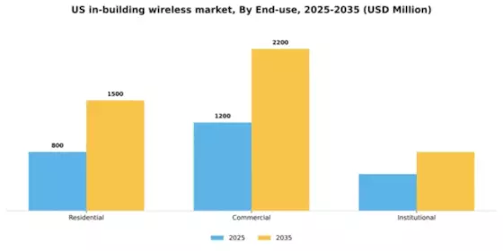 US In Building Wireless Market Segment Image 2