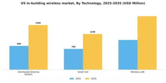 US In Building Wireless Market Segment Image 3