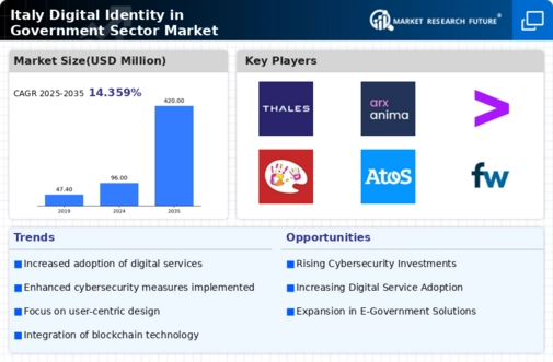 Italy Digital Identity in Government Sector Market Infographic