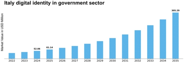 Italy Digital Identity in Government Sector Market Size