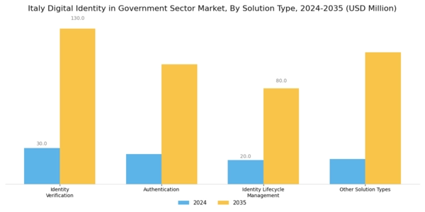 Italy Digital Identity in Government Sector Market Segment Image 1