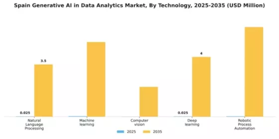 Spain Generative Ai In Data Analytics Market Segment Image 2