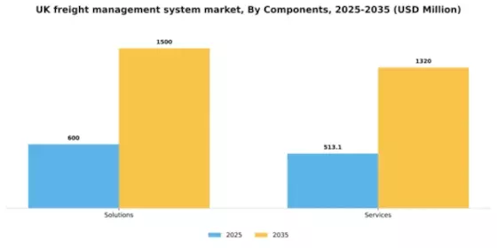UK Freight Management System Market Segment Image 0