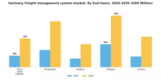Germany Freight Management System Market Segment Image 1