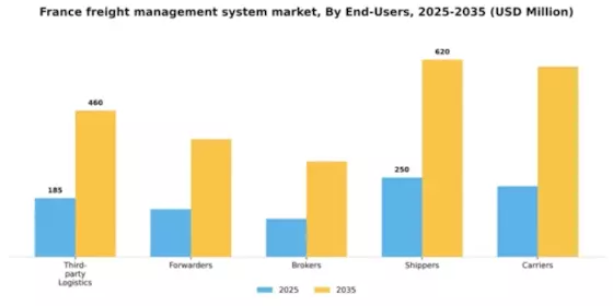 France Freight Management System Market Segment Image 1