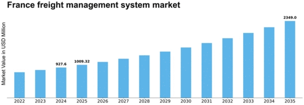 France Freight Management System Market Size