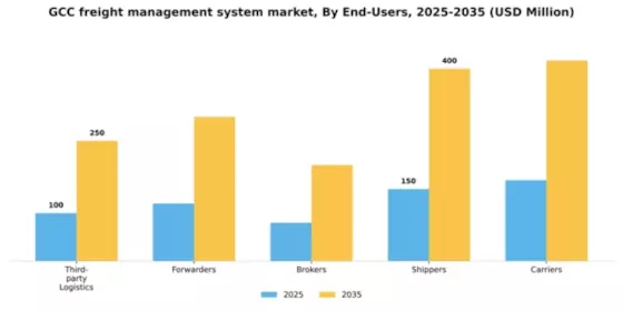 GCC Freight Management System Market Segment Image 1