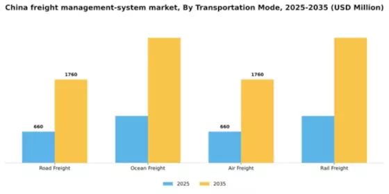 China Freight Management System Market Segment Image 2