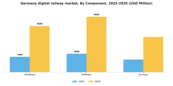 Germany Digital Railway Market Segment Image 0
