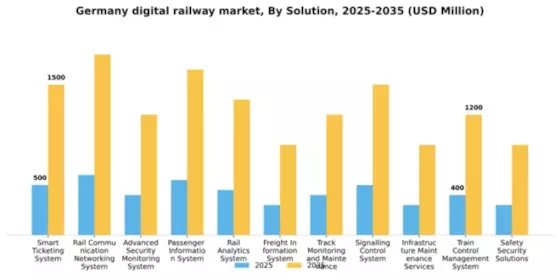 Germany Digital Railway Market Segment Image 2