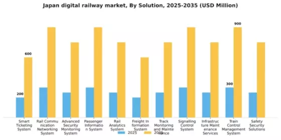 Japan Digital Railway Market Segment Image 2