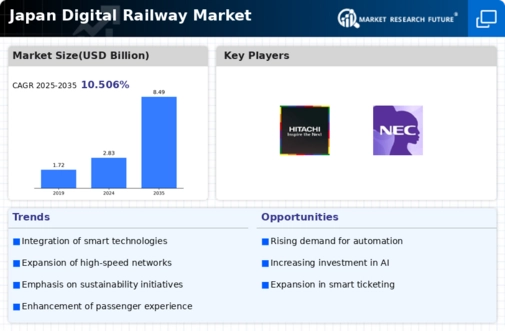 Japan Digital Railway Market Infographic